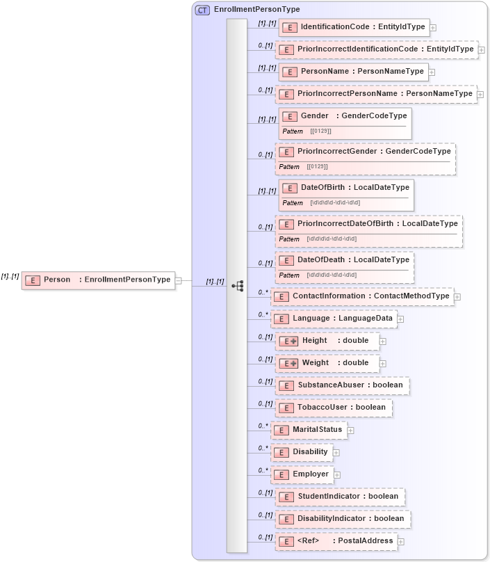 XSD Diagram of Person in schema enrollment_xsd (HR-XML - Human Resources XML)