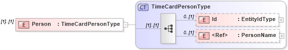 XSD Diagram of Person in schema timecard_xsd (HR-XML - Human Resources XML)