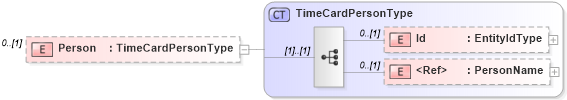 XSD Diagram of Person in schema timecard_xsd (HR-XML - Human Resources XML)
