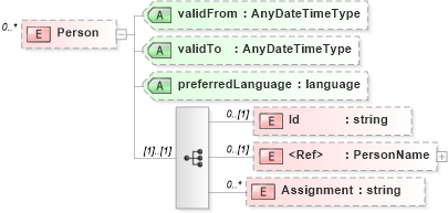 XSD Diagram of Person in schema timecardconfiguration_xsd (HR-XML - Human Resources XML)