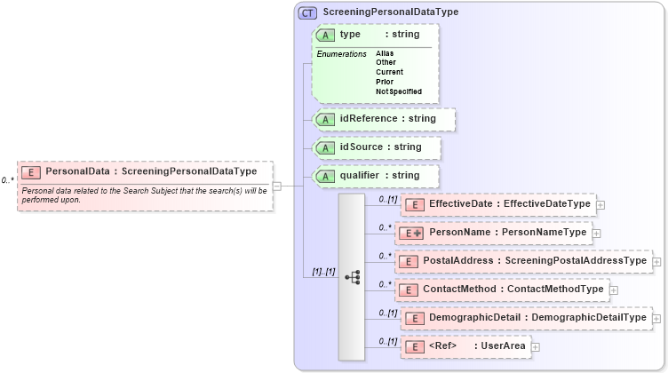 XSD Diagram of PersonalData in schema backgroundcheck_xsd (HR-XML - Human Resources XML)