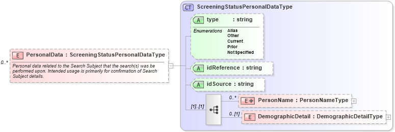 XSD Diagram of PersonalData in schema backgroundcheckstatusrequest_xsd (HR-XML - Human Resources XML)