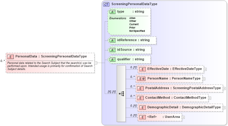 XSD Diagram of PersonalData in schema backgroundreports_xsd (HR-XML - Human Resources XML)