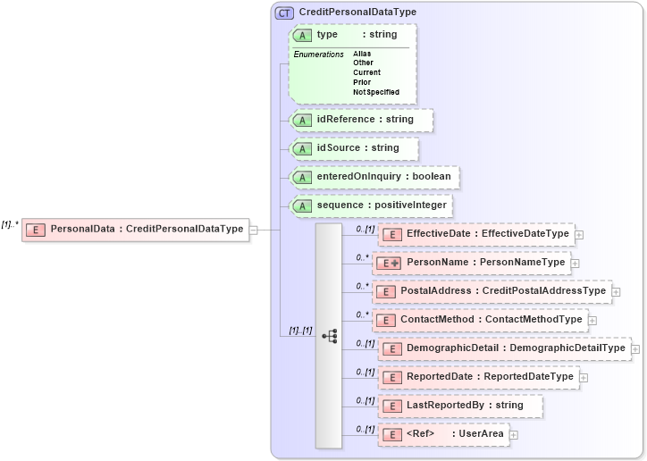 XSD Diagram of PersonalData in schema credit_xsd (HR-XML - Human Resources XML)