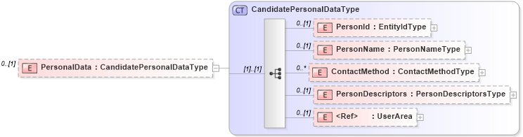 XSD Diagram of PersonalData in schema candidate_xsd (HR-XML - Human Resources XML)