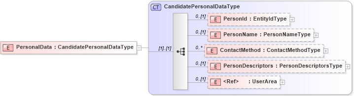 XSD Diagram of PersonalData in schema candidate_xsd (HR-XML - Human Resources XML)