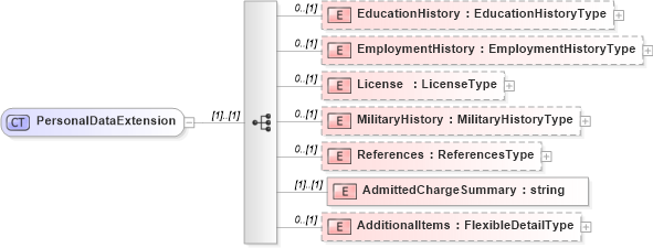 XSD Diagram of PersonalDataExtension in schema example_personaldataextensions_xsd (HR-XML - Human Resources XML)