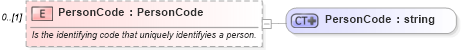 XSD Diagram of PersonCode in schema invoice_xsd (HR-XML - Human Resources XML)