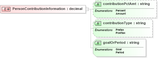 XSD Diagram of PersonContributionInformation in schema payrollbenefitcontributions_xsd (HR-XML - Human Resources XML)