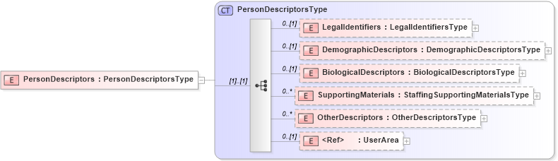 XSD Diagram of PersonDescriptors in schema persondescriptors_xsd (HR-XML - Human Resources XML)