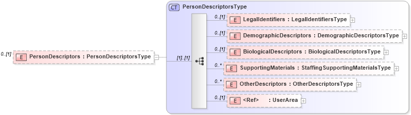 XSD Diagram of PersonDescriptors in schema newhire_xsd (HR-XML - Human Resources XML)