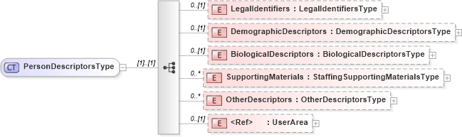 XSD Diagram of PersonDescriptorsType in schema persondescriptors_xsd (HR-XML - Human Resources XML)