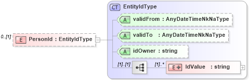 XSD Diagram of PersonId in schema positionheader_xsd (HR-XML - Human Resources XML)