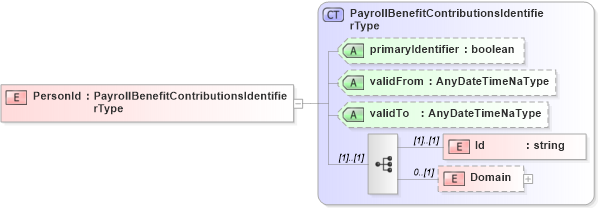 XSD Diagram of PersonId in schema payrollbenefitcontributions_xsd (HR-XML - Human Resources XML)