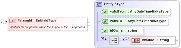 XSD Diagram of PersonId in schema epmtypes_xsd (HR-XML - Human Resources XML)