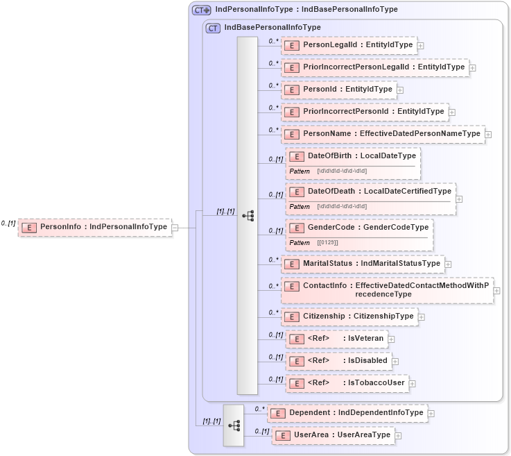 XSD Diagram of PersonInfo in schema indicativedata_xsd (HR-XML - Human Resources XML)
