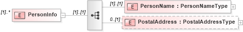 XSD Diagram of PersonInfo in schema stockpurchaseplancoverage_xsd (HR-XML - Human Resources XML)