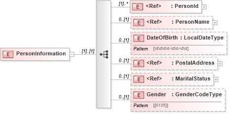 XSD Diagram of PersonInformation in schema payrollbenefitcontributions_xsd (HR-XML - Human Resources XML)