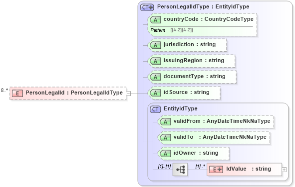 XSD Diagram of PersonLegalId in schema persondescriptors_xsd (HR-XML - Human Resources XML)