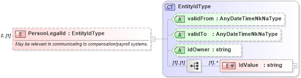XSD Diagram of PersonLegalId in schema epmtypes_xsd (HR-XML - Human Resources XML)