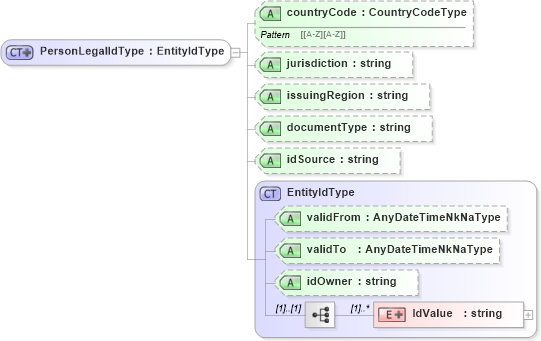 XSD Diagram of PersonLegalIdType in schema persondescriptors_xsd (HR-XML - Human Resources XML)
