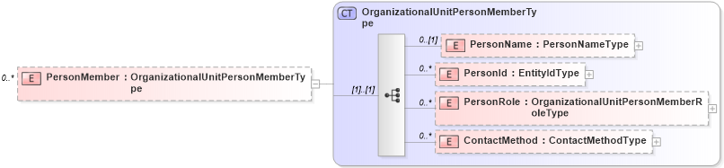 XSD Diagram of PersonMember in schema organization_xsd (HR-XML - Human Resources XML)