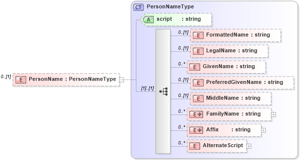 XSD Diagram of PersonName in schema ustiercoverage_xsd (HR-XML - Human Resources XML)