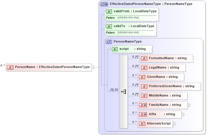 XSD Diagram of PersonName in schema personalinfotypes_xsd (HR-XML - Human Resources XML)