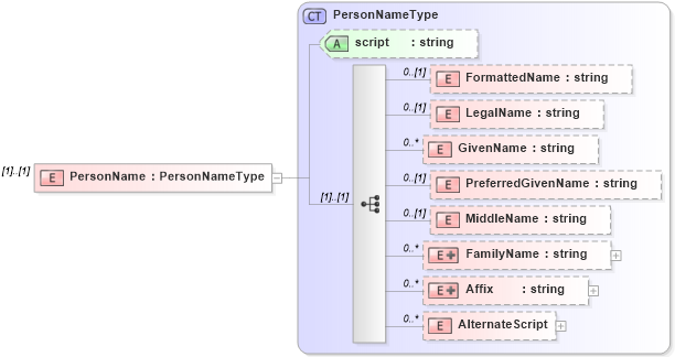XSD Diagram of PersonName in schema newhire_xsd (HR-XML - Human Resources XML)