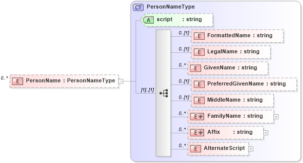 XSD Diagram of PersonName in schema payrollinstructions_xsd (HR-XML - Human Resources XML)