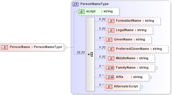 XSD Diagram of PersonName in schema personname_xsd (HR-XML - Human Resources XML)
