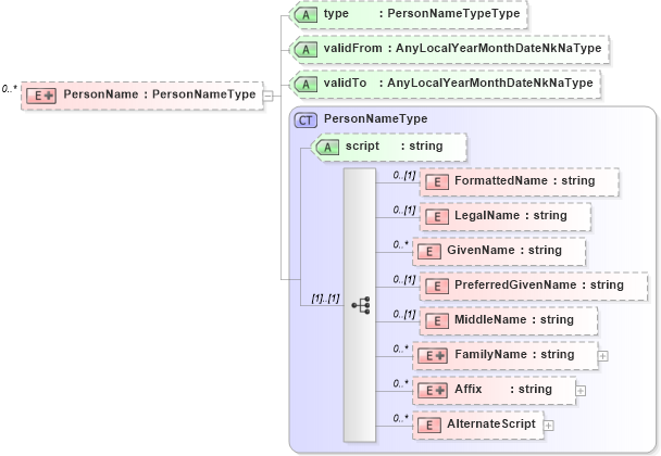XSD Diagram of PersonName in schema backgroundcheckstatusrequest_xsd (HR-XML - Human Resources XML)