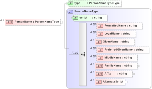 XSD Diagram of PersonName in schema credit_xsd (HR-XML - Human Resources XML)
