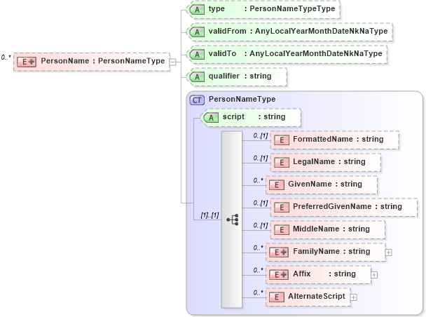 XSD Diagram of PersonName in schema screeningtypes_xsd (HR-XML - Human Resources XML)