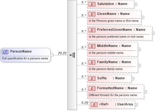 XSD Diagram of PersonName in schema invoice_xsd (HR-XML - Human Resources XML)