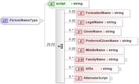XSD Diagram of PersonNameType in schema personname_xsd (HR-XML - Human Resources XML)