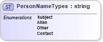 XSD Diagram of PersonNameTypes in schema screeningtypes_xsd (HR-XML - Human Resources XML)