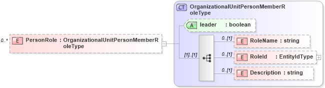 XSD Diagram of PersonRole in schema organization_xsd (HR-XML - Human Resources XML)
