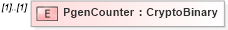 XSD Diagram of PgenCounter in schema xmldsig-core-schema_xsd1 (HR-XML - Human Resources XML)