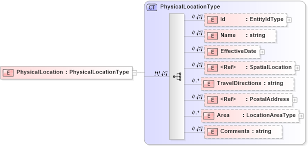 XSD Diagram of PhysicalLocation in schema physicallocation_xsd (HR-XML - Human Resources XML)