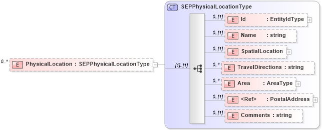 XSD Diagram of PhysicalLocation in schema matchingtypes_xsd (HR-XML - Human Resources XML)