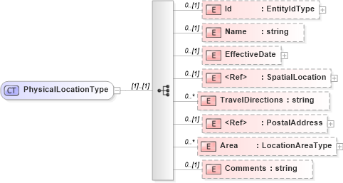 XSD Diagram of PhysicalLocationType in schema physicallocation_xsd (HR-XML - Human Resources XML)