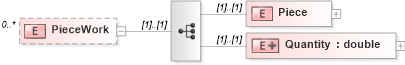 XSD Diagram of PieceWork in schema timecard_xsd (HR-XML - Human Resources XML)