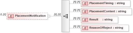XSD Diagram of PlacementNotification in schema jplocalizations_xsd (HR-XML - Human Resources XML)