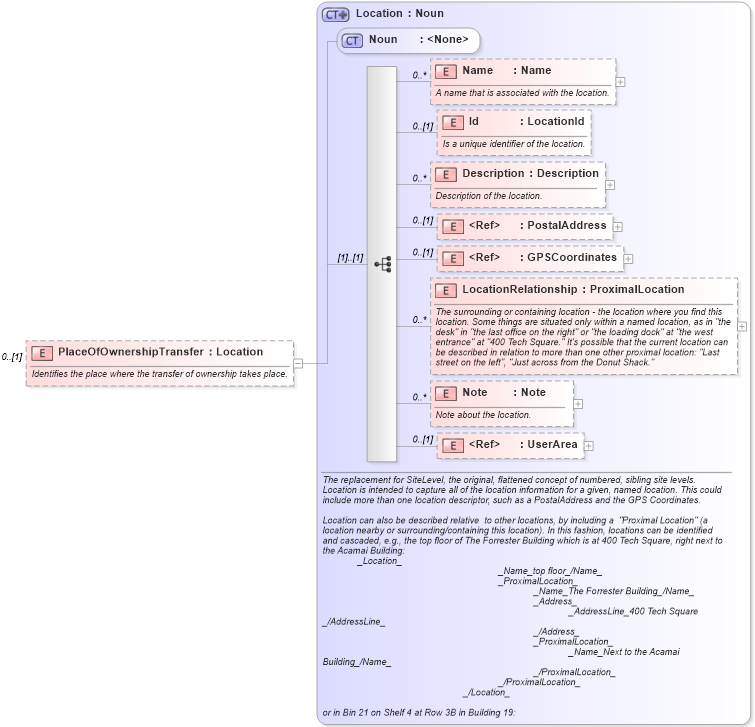 XSD Diagram of PlaceOfOwnershipTransfer in schema invoice_xsd (HR-XML - Human Resources XML)