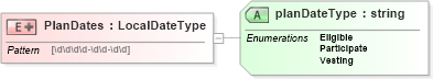 XSD Diagram of PlanDates in schema payrollbenefitcontributions_xsd (HR-XML - Human Resources XML)
