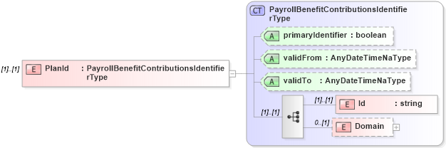 XSD Diagram of PlanId in schema payrollbenefitcontributions_xsd (HR-XML - Human Resources XML)
