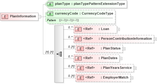 XSD Diagram of PlanInformation in schema payrollbenefitcontributions_xsd (HR-XML - Human Resources XML)