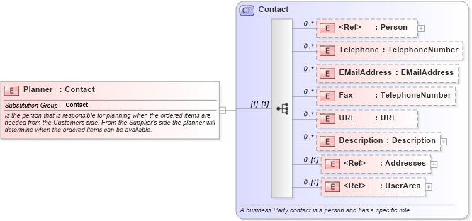 XSD Diagram of Planner in schema invoice_xsd (HR-XML - Human Resources XML)