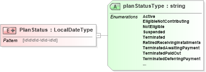 XSD Diagram of PlanStatus in schema payrollbenefitcontributions_xsd (HR-XML - Human Resources XML)